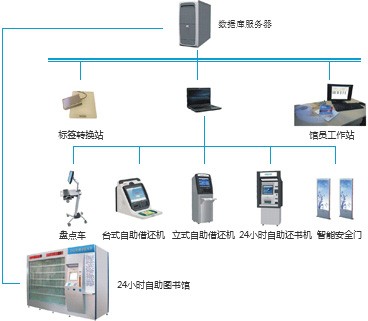 RFID智慧图书馆,微型图书馆,智能书架,防盗安全门,预约书柜,防盗安全门